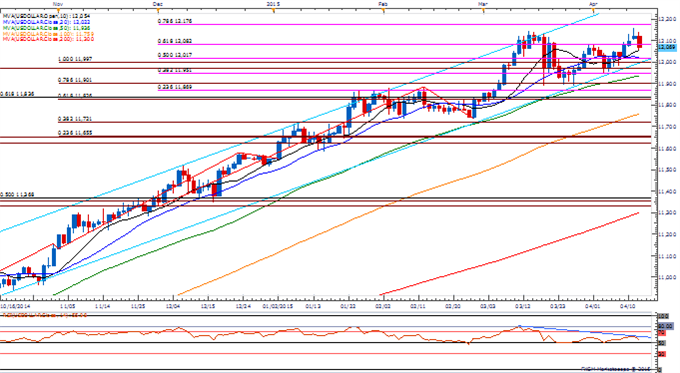 USDOLLAR Daily Chart