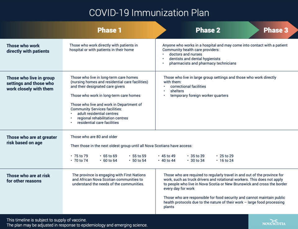 Nova Scotia COVID-19 immunization plan (Government of Nova Scotia)