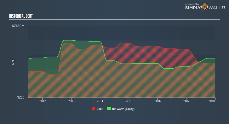 NZSE:TTK Historical Debt June 27th 18