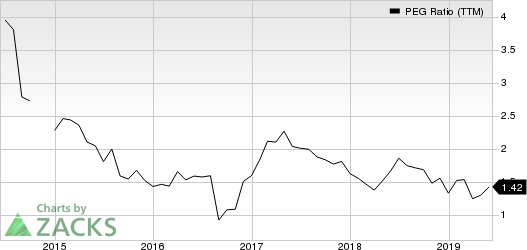 Geo Group Inc (The) PEG Ratio (TTM)