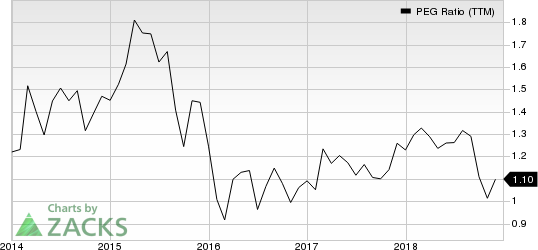 CBRE Group, Inc. PEG Ratio (TTM)