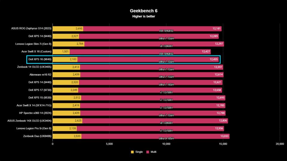 Dell XPS 16 (9640) benchmarks Geekbench 6.