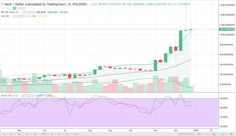 DASH/USD weekly chart, January 02, 2017