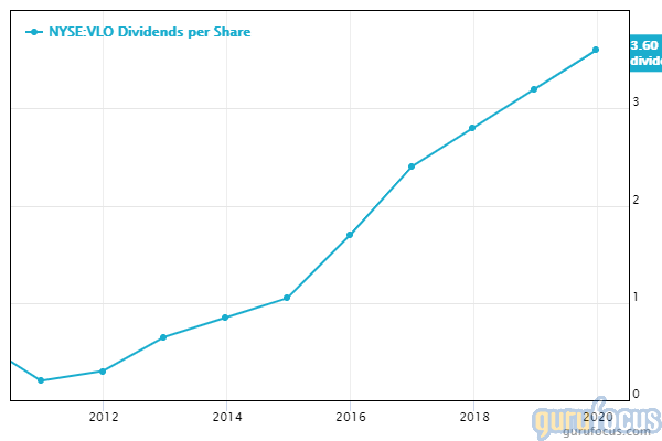 GuruFocus Valero dividends per share chart