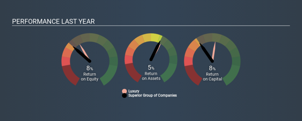 NasdaqGM:SGC Past Revenue and Net Income May 4th 2020