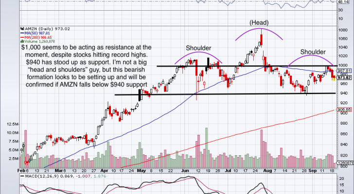 AMZN stock chart