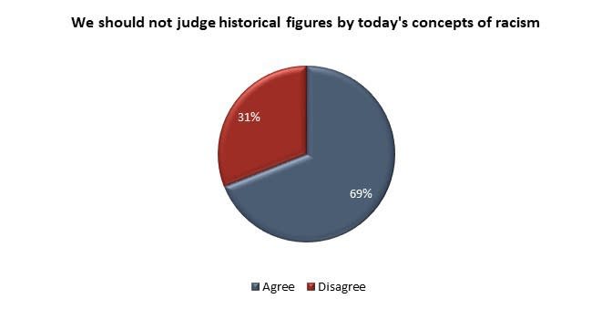 A poll suggests nearly two-thirds of Canadians say historical figures should not be judged by today’s standards. Photo from Angus Reid Institute.