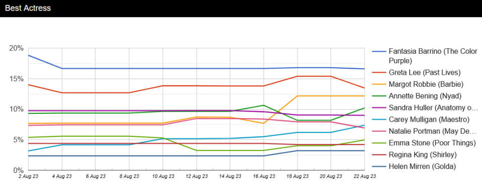 oscars predictions best actress graph