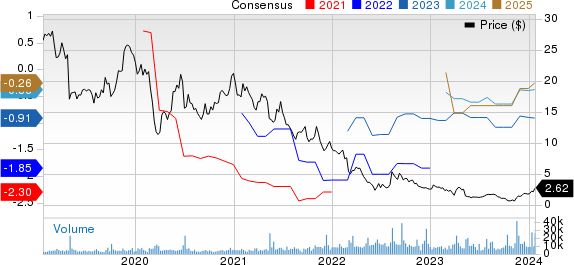 Heron Therapeutics, Inc. Price and Consensus