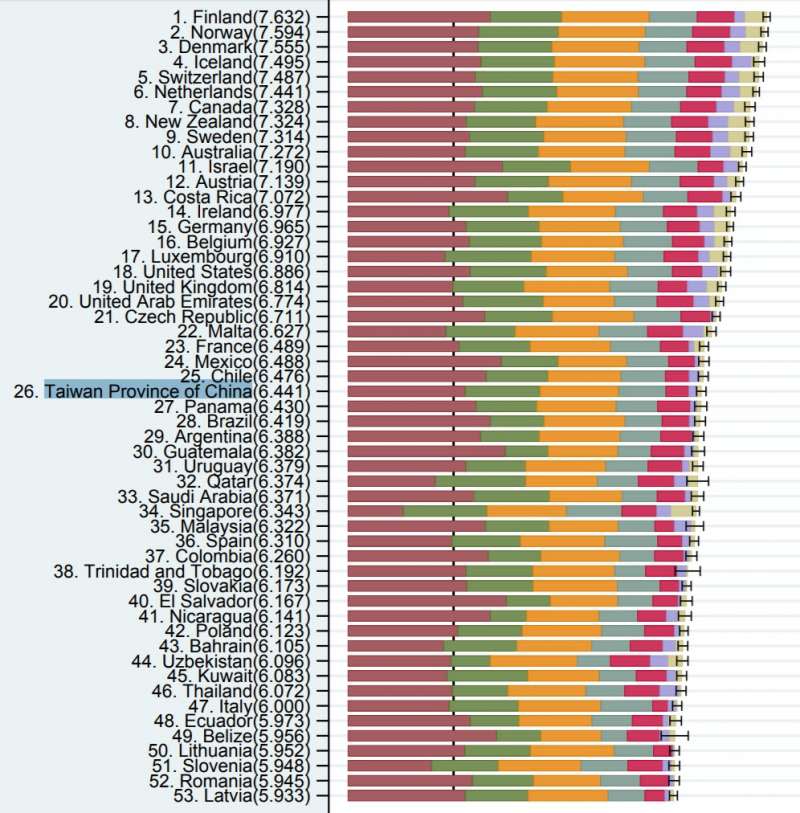 聯合國（UN）公布「2018世界幸福報告（The 2018 World Happiness Report），台灣民眾的幸福感在全球156個國家中高居第26名，排名不僅是全亞洲之冠，也較去年第33名進步7名。（UN）