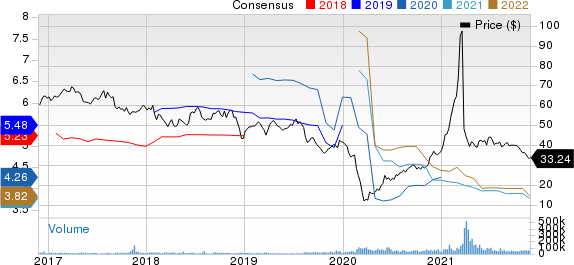 ViacomCBS Inc. Price and Consensus