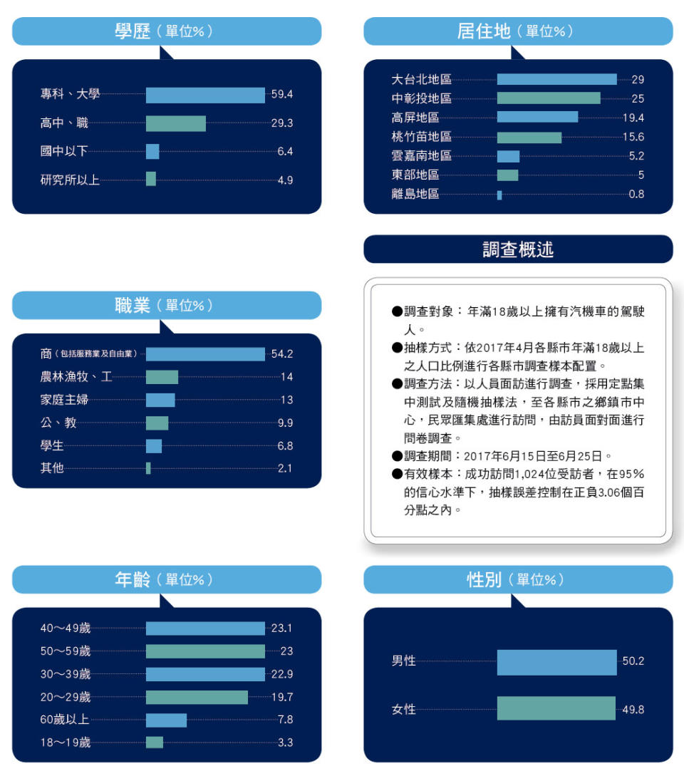 個人產險購買行為及滿意度調查