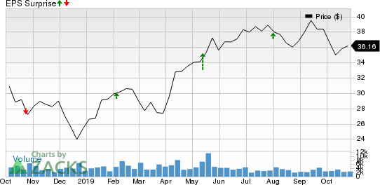 Legg Mason, Inc. Price and EPS Surprise