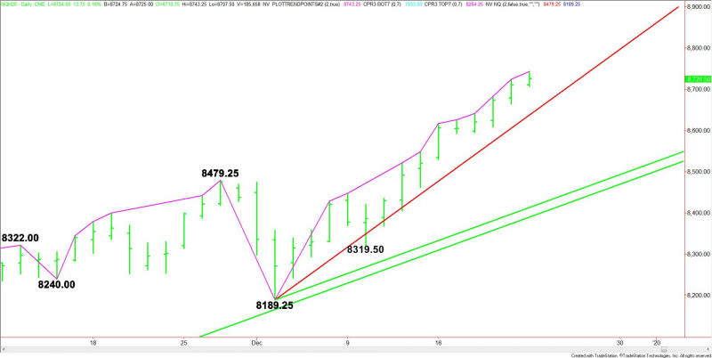 Daily March E-mini NASDAQ-100 Index