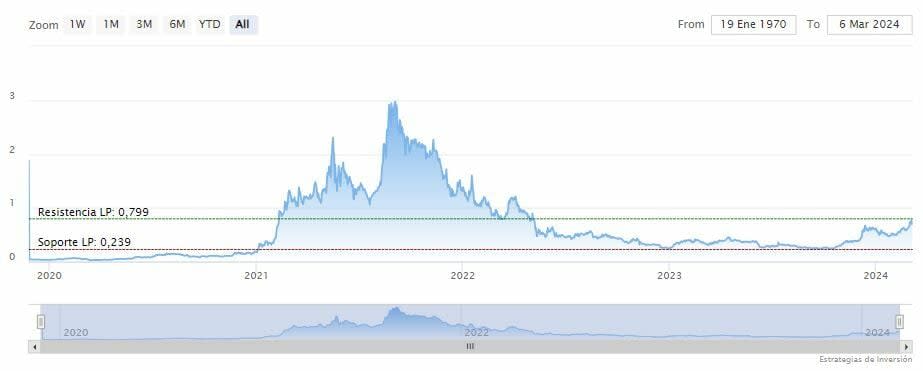 ¿Cuáles son las 10 criptomonedas que subirán en 2024?