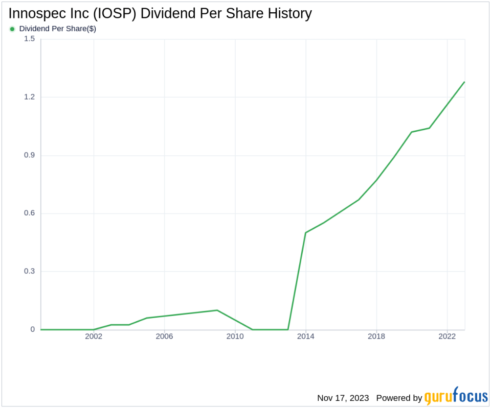 Innospec Inc's Dividend Analysis