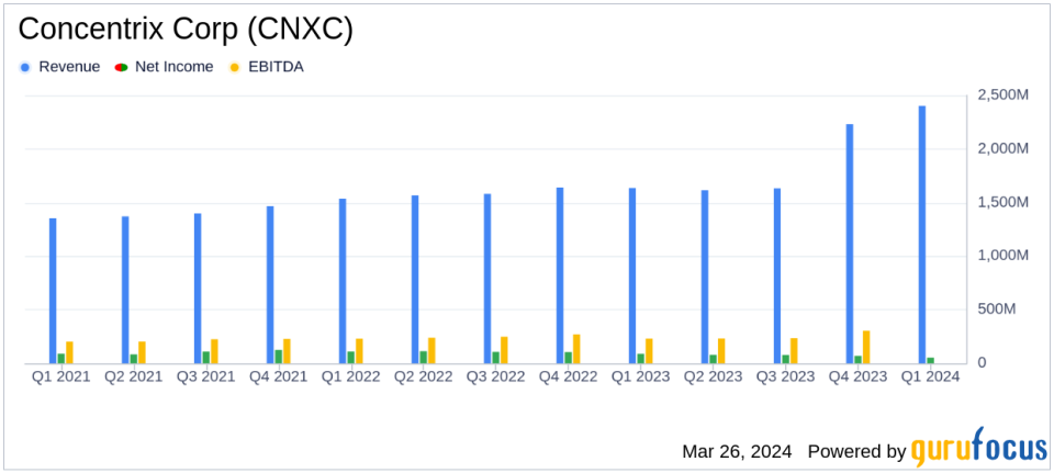 Concentrix Corp (CNXC) Aligns with EPS Projections and Reports Substantial Revenue Growth in Q1 2024