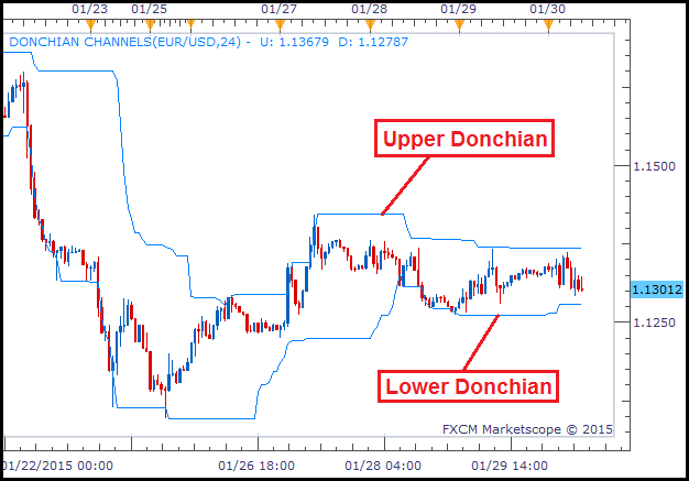2-for-1 Indicator, the Donchian Channel
