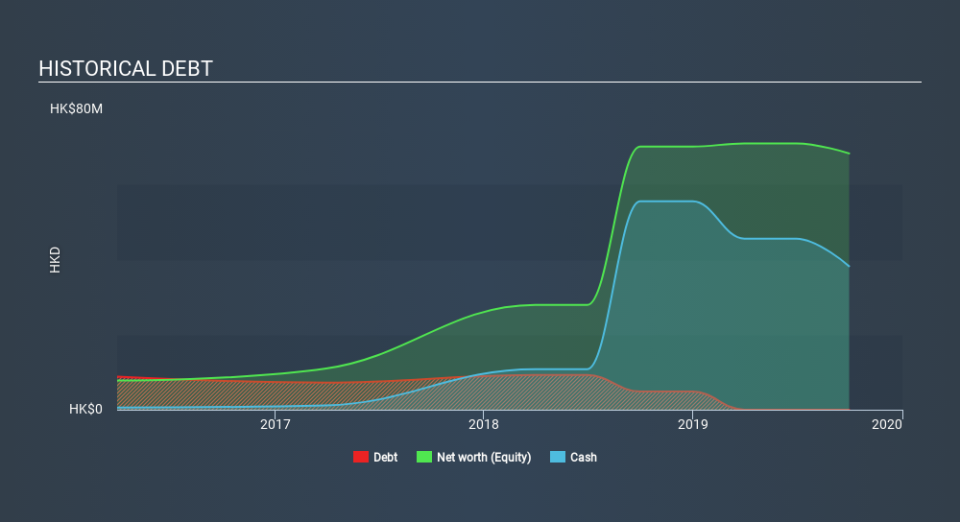 SEHK:8619 Historical Debt, January 22nd 2020