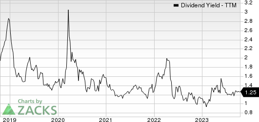 Griffon Corporation Dividend Yield (TTM)