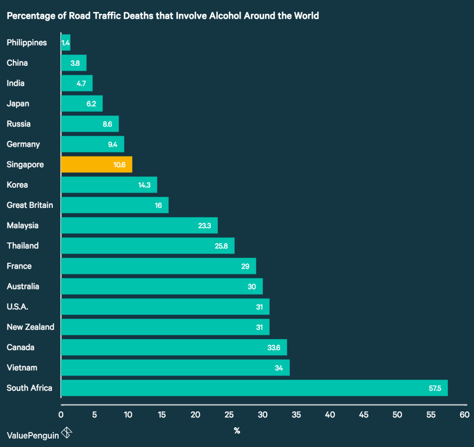 This graph compares the percentage of road traffic deaths that involve alcohol in countries around the world. It shows that while Singapore is outperformed in this regard by China, India, Japan, Russia and Germany, drunk driving seems to play a much smaller role in causing road traffic deaths than in major countries such as France, the U.S.A, Canada and South Africa.