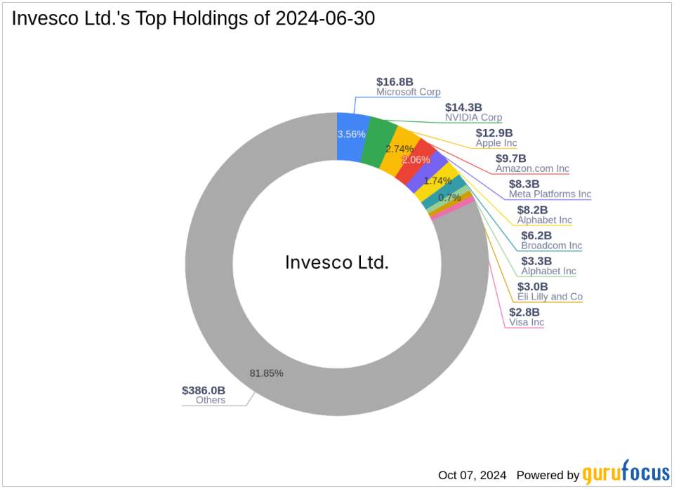 Invesco Ltd.'s Strategic Reduction in Veeco Instruments Inc.