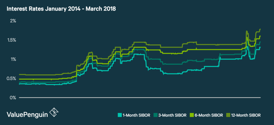 SIBOR interest rates January 2014 through March 2018