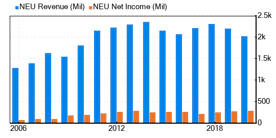 NewMarket Stock Appears To Be Fairly Valued