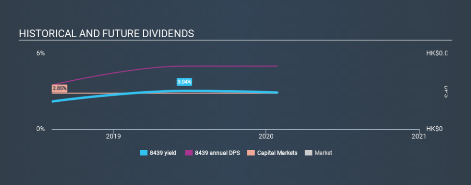 SEHK:8439 Historical Dividend Yield, January 28th 2020