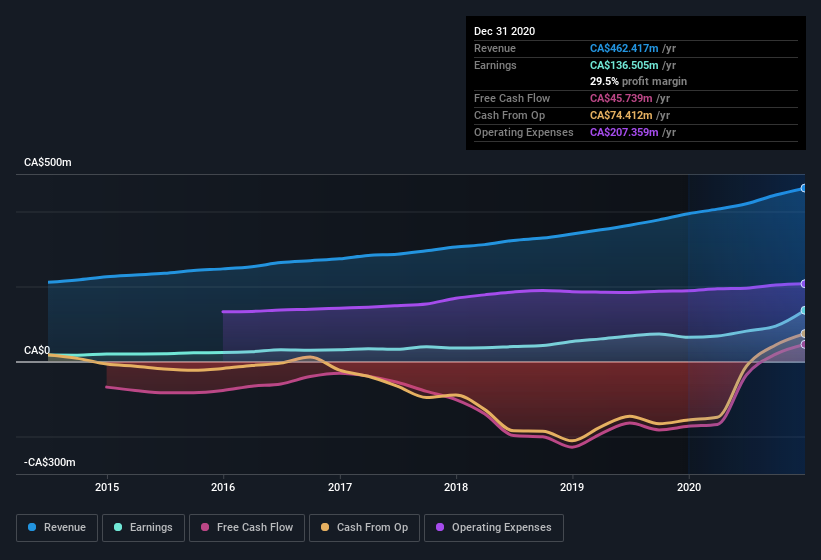 earnings-and-revenue-history