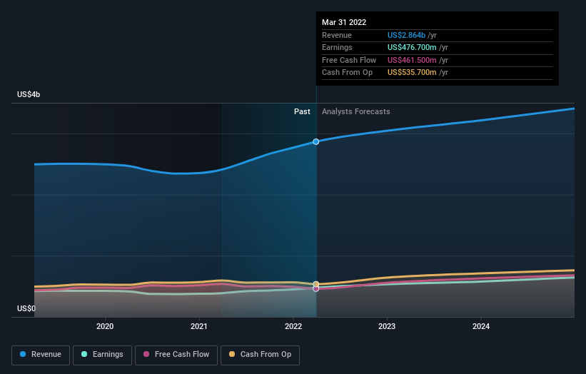 earnings-and-revenue-growth