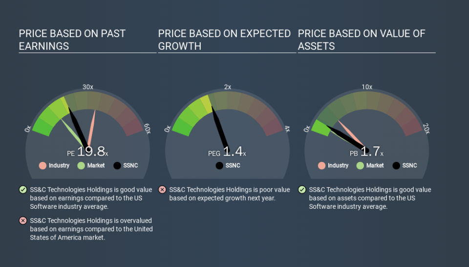 NasdaqGS:SSNC Price Estimation Relative to Market, March 19th 2020