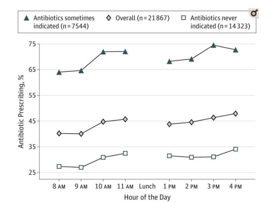 La prescripción de antibióticos innecesarios o no indicados aumenta conforme pasan las horas de consulta | Jeffrey A. Linder, et al