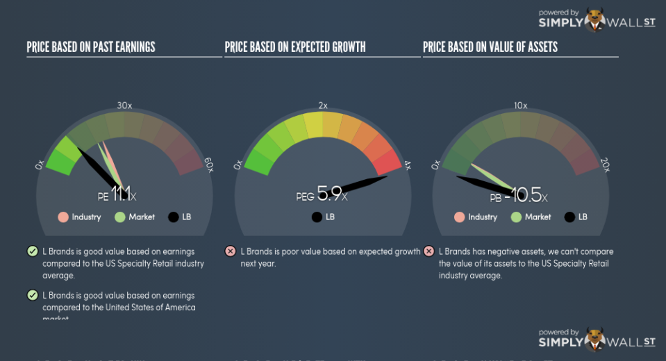 NYSE:LB PE PEG Gauge June 26th 18