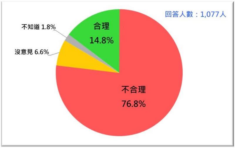 台灣人對現行四個月軍事訓練役的態度。（資料來源／台灣民意基金會）