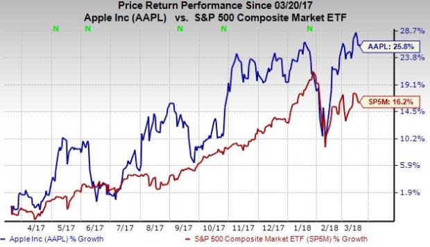 Apple's (AAPL) foray into developing display screens will hurt long-term growth potential of its suppliers like Samsung.