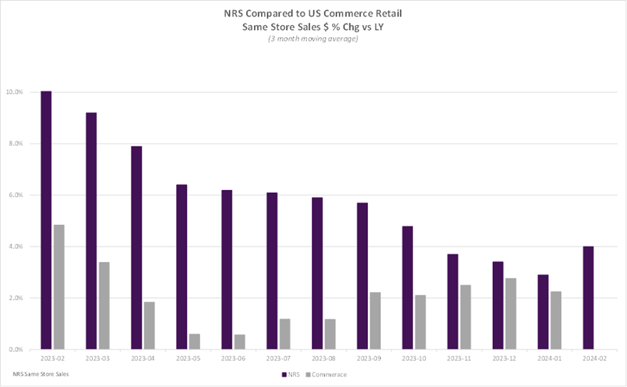 Retail Trade Comparative Data