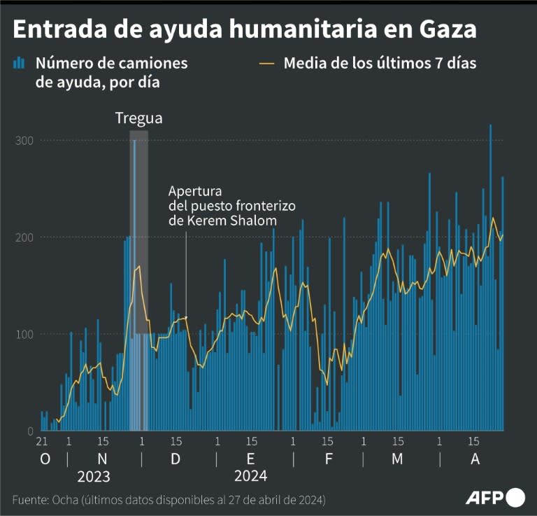La evolución del número de camiones de ayuda humanitaria que entraron diariamente en la Franja de Gaza desde el 21 de octubre de 2023, según la Oficina de la ONU para la Coordinación de Asuntos Humanitarios (Gal Roma, Omar Kamal)