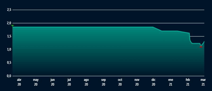 Nyesa Cotización BME growth