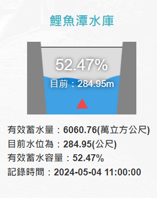 截至今日上午11時，鯉魚潭水庫水位達284.95公尺，蓄水量6060.76萬噸。   圖：取自水利署