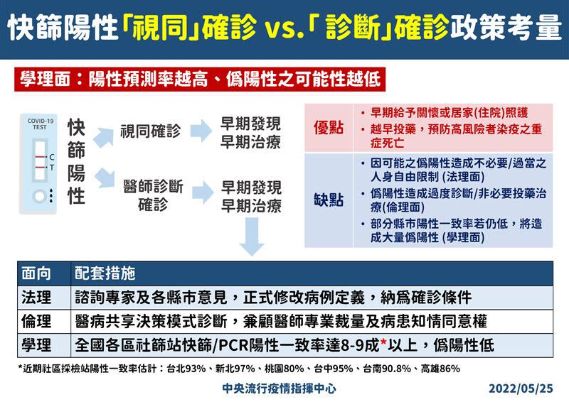 自26日起，「快篩陽＝確診」全民適用，快篩陽視同確診考量說明。（圖／指揮中心提供）