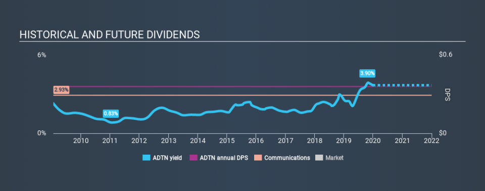 NasdaqGS:ADTN Historical Dividend Yield, December 30th 2019