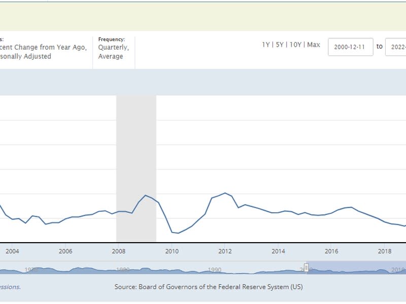 M2 percentage change (FRED Database)