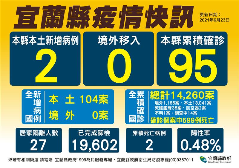 今日宜蘭縣新增2名確診個案。（圖／宜蘭縣政府提供）