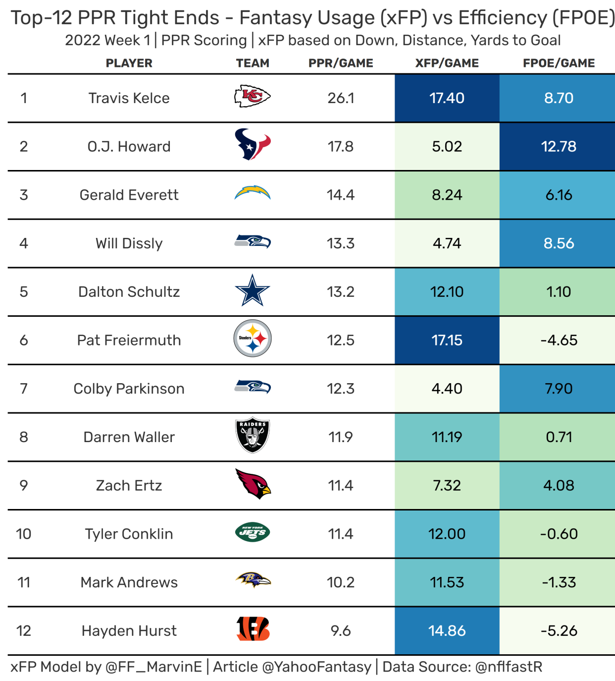 Fantasy Top-12 PPR TEs. (Data used provided by nflfastR)