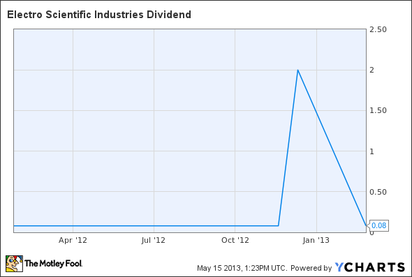 ESIO Dividend Chart