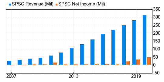 SPS Commerce Stock Gives Every Indication Of Being Significantly Overvalued