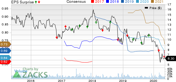 Allscripts Healthcare Solutions Inc Price, Consensus and EPS Surprise