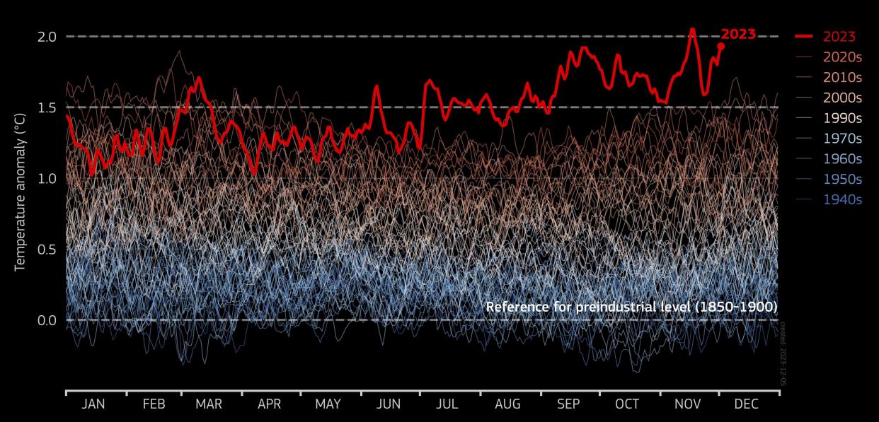 CLICK TO ENLARGE. Daily global temperature anomaly.  C3S / ECMWF