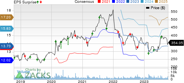 Domino's Pizza Inc Price, Consensus and EPS Surprise